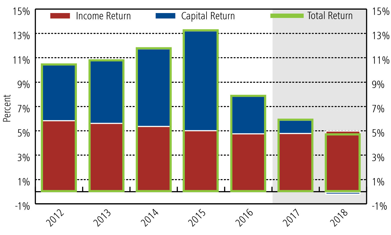 Exhibit 3: Situs RERC Total Return Forecast (Sources: Situs RERC, NCREIF, 1Q 2017