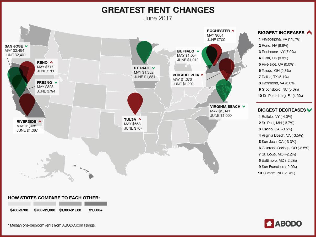 Source: ABODO June 2017 National Apartment Report
