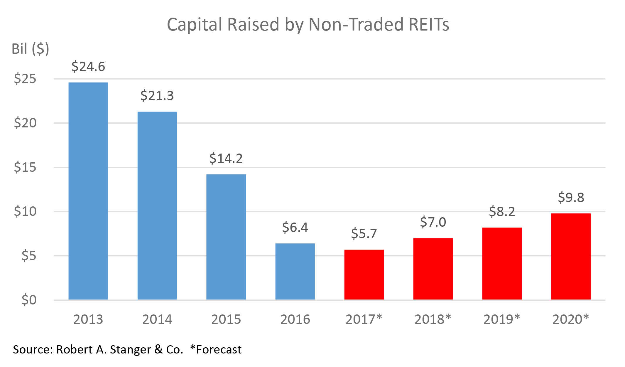 Non traded reit investing forex trading strategies expert advisors real estate