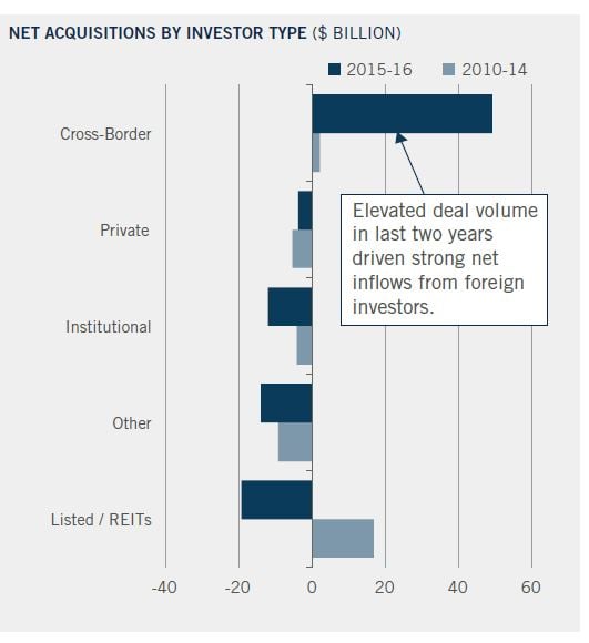Sources: Real Capital Analytics, PGIM Real Estate. As of May 2017. (courtesy of PGIM Real Estate 2017 Global Outlook)