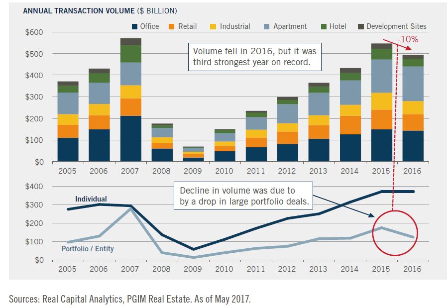 Sources: Real Capital Analytics, PGIM Real Estate. As of May 2017. (courtesy of PGIM Real Estate 2017 Global Outlook)