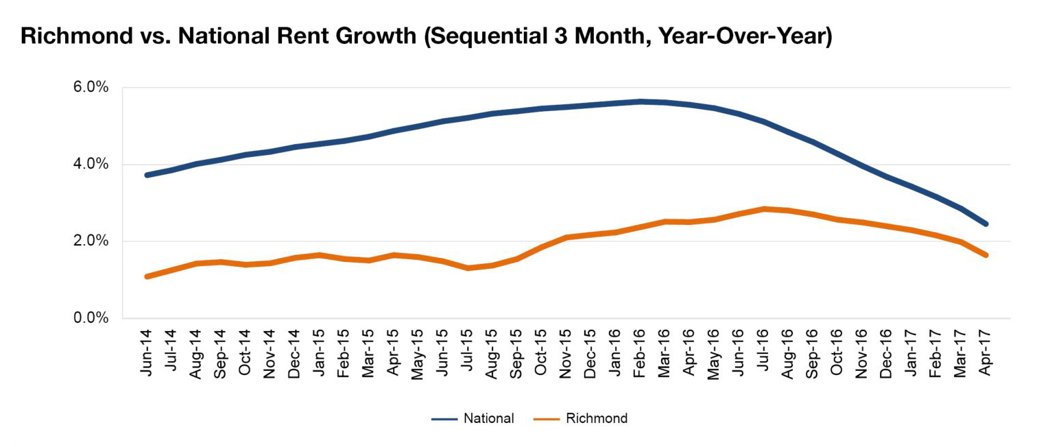 Richmond rent evolution, click to enlarge