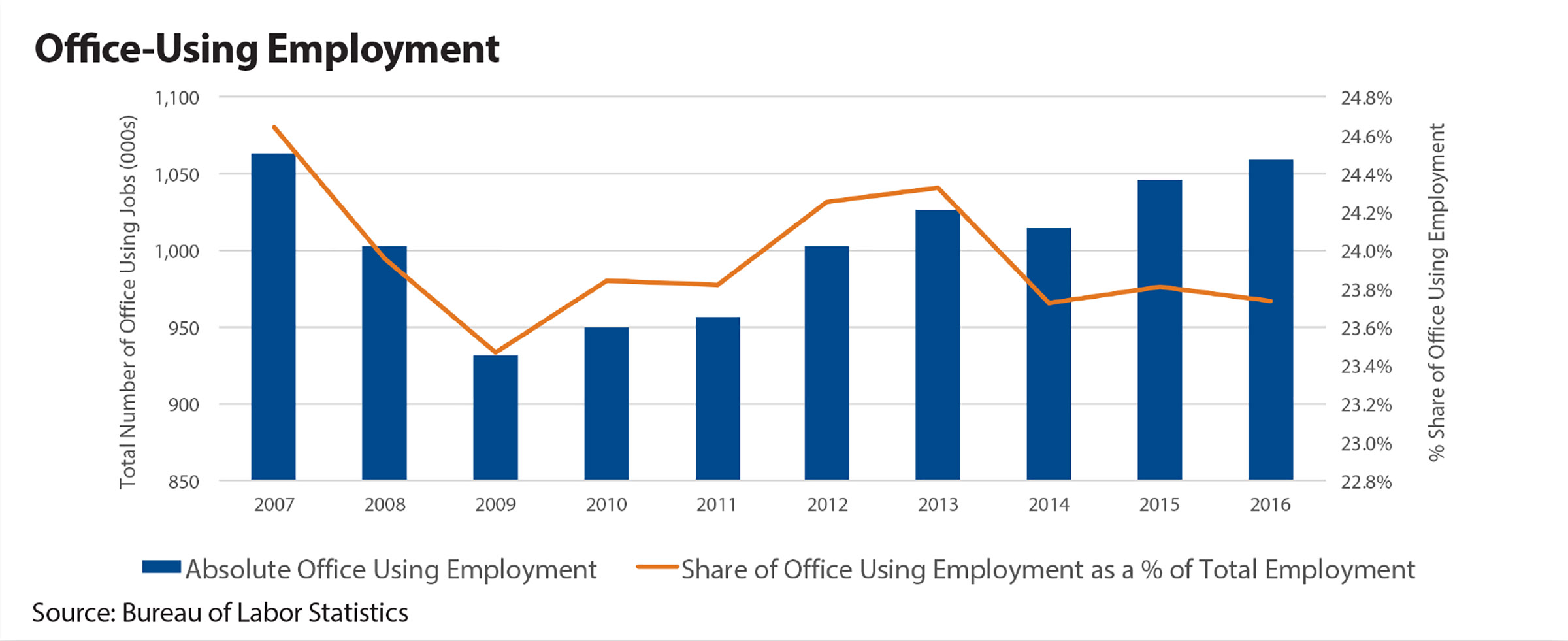 Office-Using Employment