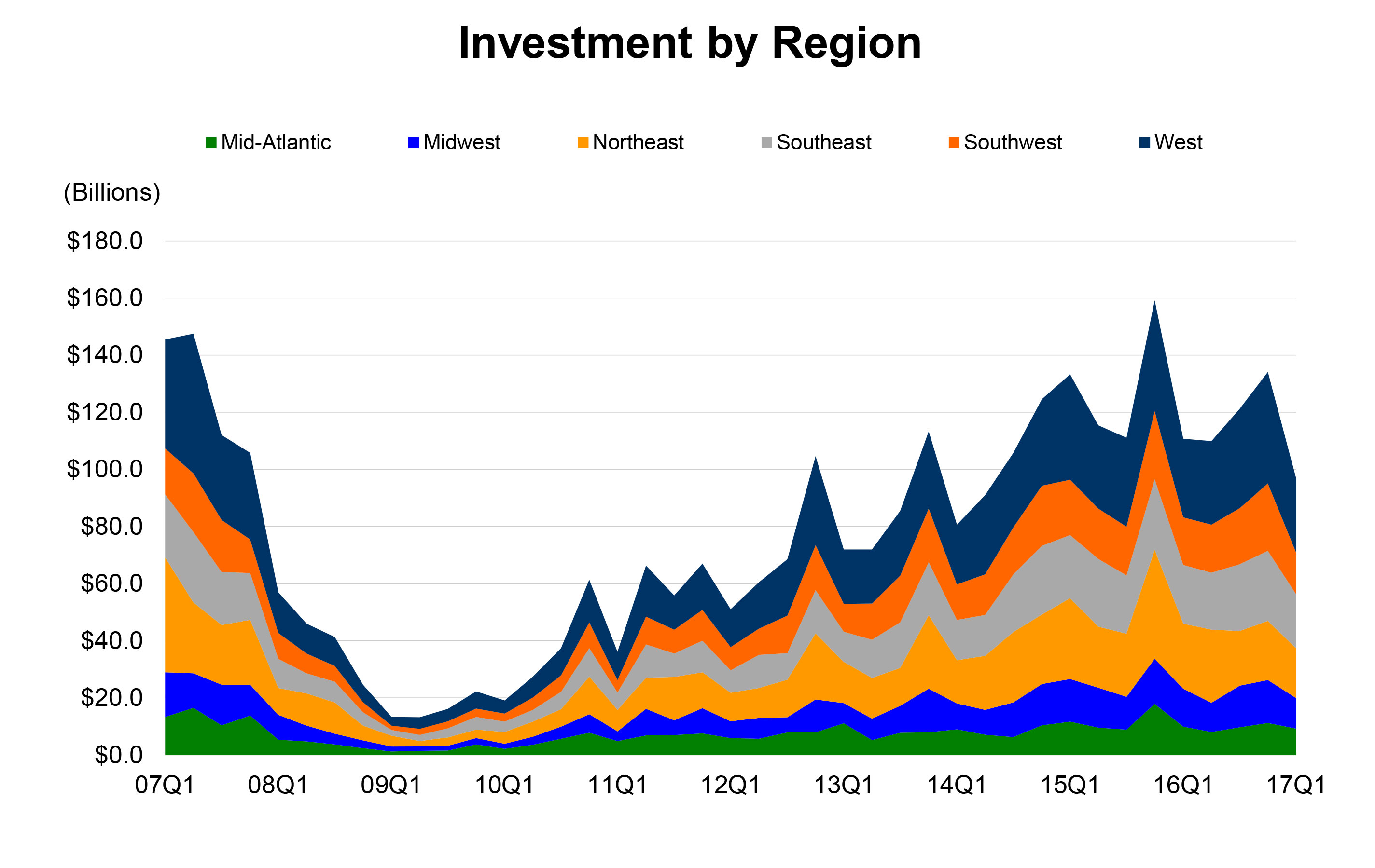 Note: Data current through May 31, 2017. Excludes development sites. Based on independent reports of properties and portfolios $2.5 million and greater. Data believed to be accurate but not guaranteed. Source: © Real Capital Analytics Inc. 2017.