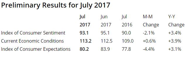 Source: University of Michigan Surveys of Consumers, July 2017