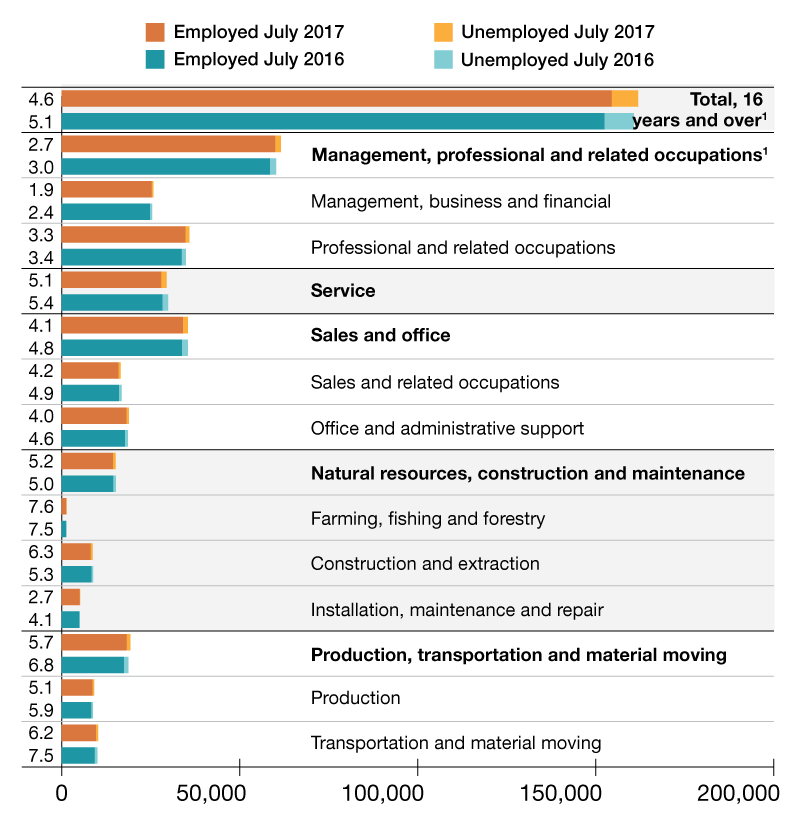 1Unemployed total includes a small number of persons whose last job was in the Armed Forces. Source: Bureau of Labor Statistics