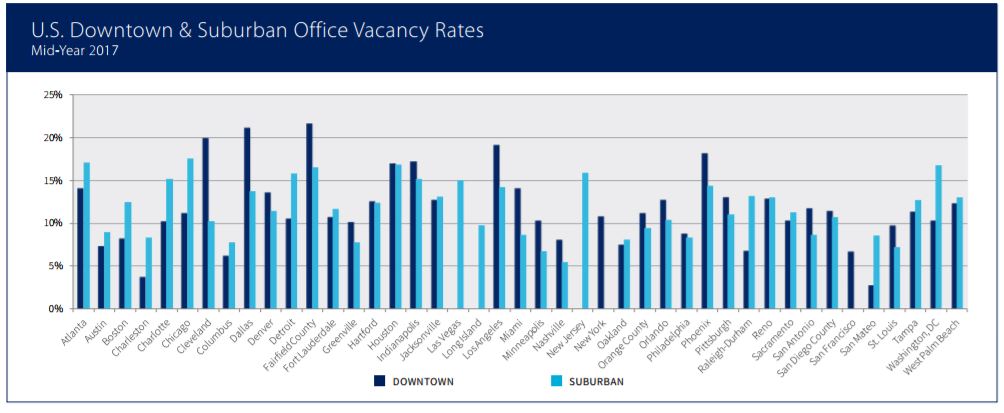 Source: Avison Young Office Market Report, Mid-Year 2017