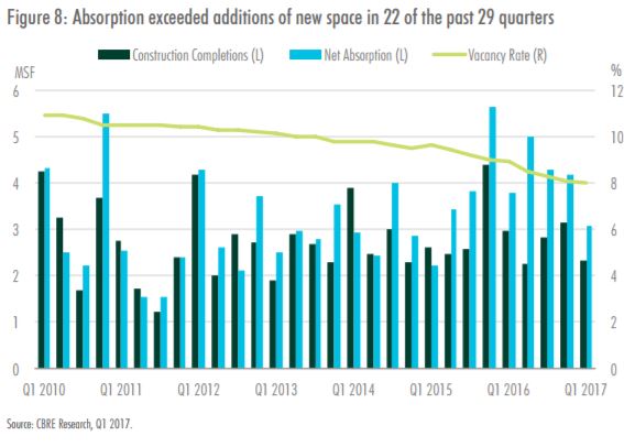 Source: CBRE Research, 2017 U.S. Medical Office and Health Care Report