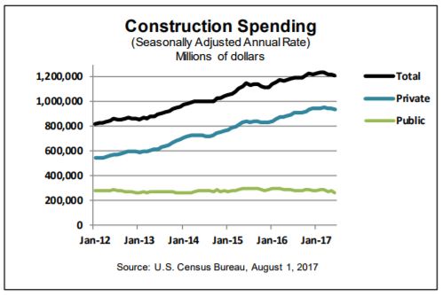 Source: U.S. Census Bureau, June 2017
