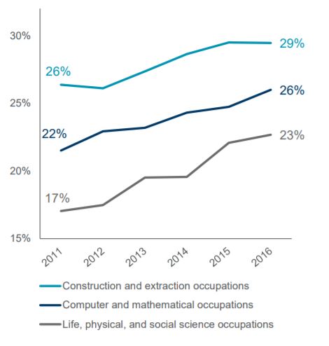 Foreign-born workers make up a larger share of most occupations than in 2011 (Courtesy Cushman & Wakefield U.S. Immigration Policy study)