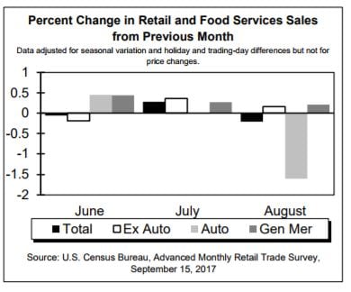 Economy Watch: Retail Sales Dip in August - Commercial Property Executive