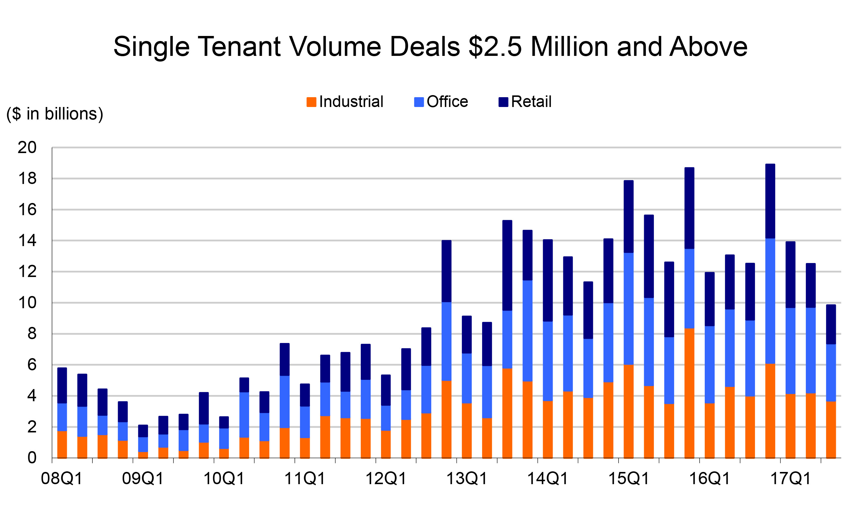 Third-quarter 2017 data current through Aug. 31, 2017. Based on independent reports of properties and portfolios $2.5 million and greater. Data believed to be accurate but not guaranteed. All data and statistics are the sole intellectual property of Real Capital Analytics, Inc. and no sale, transfer, sub-license, distribution or commercial exploitation of the data is permitted without the express permission of RCA.