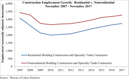 Source: Associated Builders and Contractors; Bureau of Labor Statistics