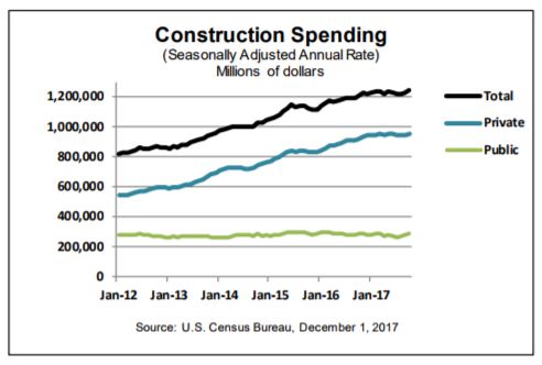 Source: U.S. Census Bureau, Monthly Construction Spending, October 2017