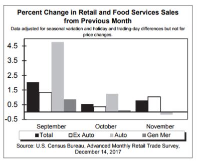 Source: U.S. Census Bureau, November 2017