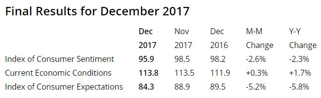 Source: University of Michigan Survey of Consumers, December 2017
