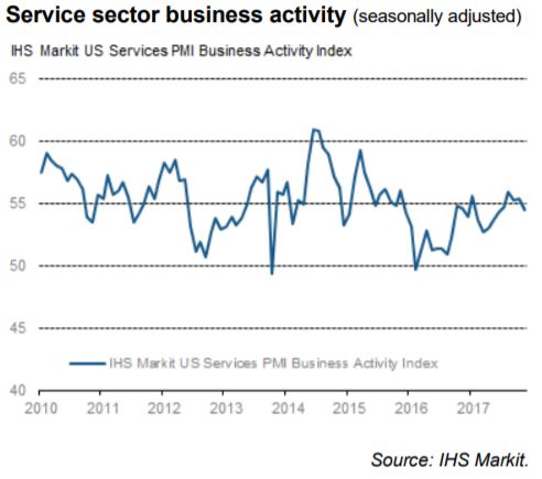 Source: IHS Markit U.S. Services PMI™
