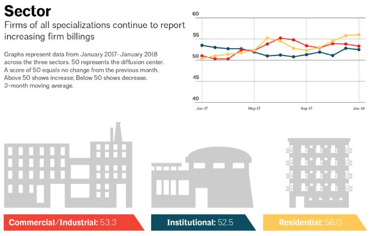 Source: The American Institute of Architects Architecture Billings Index, January 2018