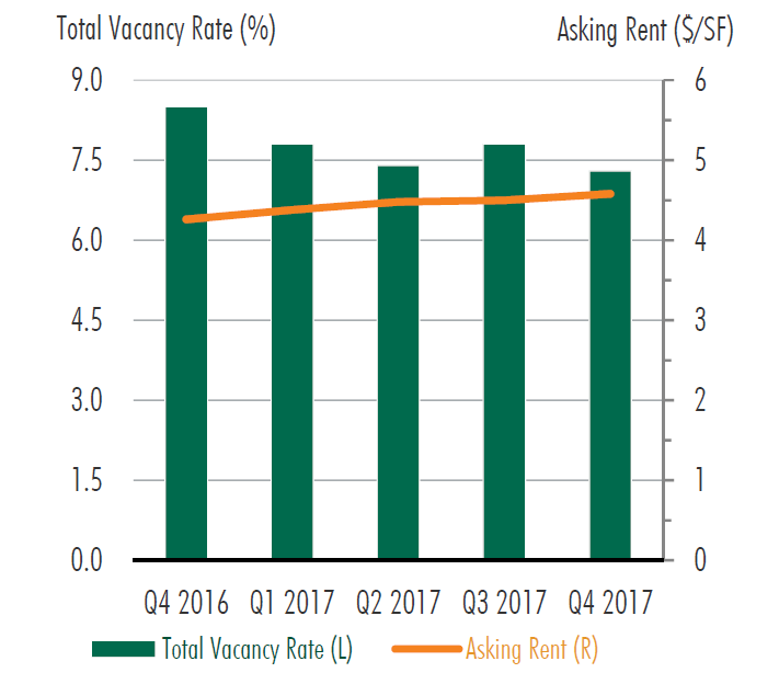 Rental rate and vacancy trends