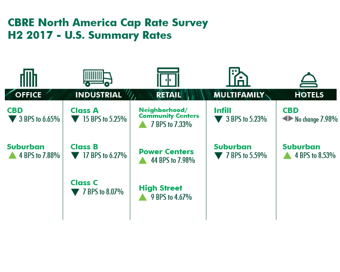 Source: CBRE North America Cap Rate Survey for H2 2017