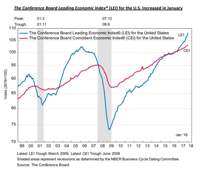 Source: The Conference Board Leading Economic Index® (LEI) for the U.S., January 2018