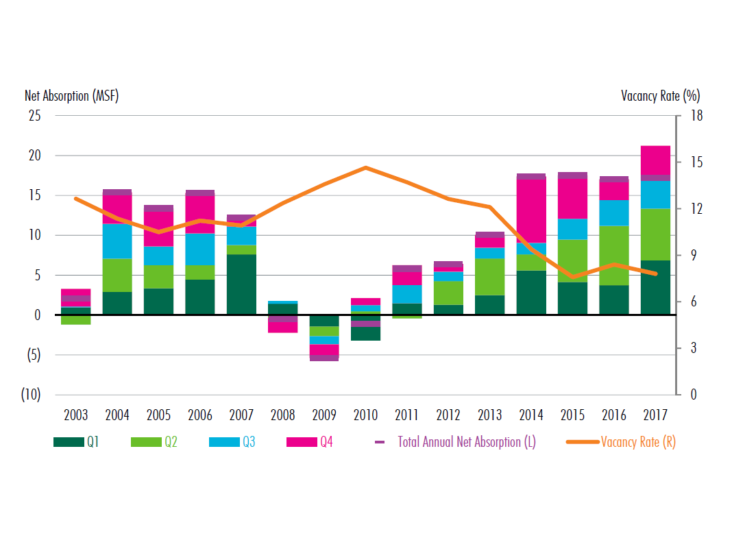 Net absorption and deliveries vs. vacancy rate
