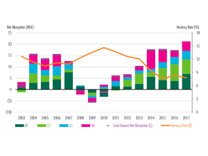 Net absorption and deliveries vs. vacancy rate