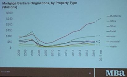 Originations by property type. Source: Mortgage Bankers Association