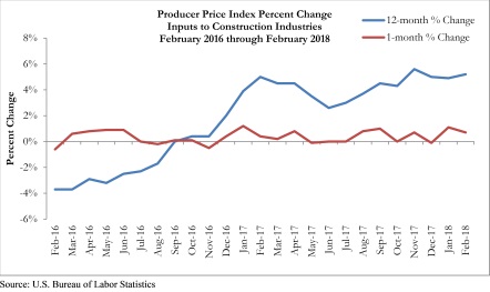 Source: Associated Builders and Contractors, Construction Economic Update, February 2018