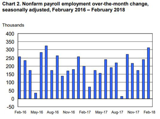 Source: U.S. Bureau of Labor Statistics, February 2018