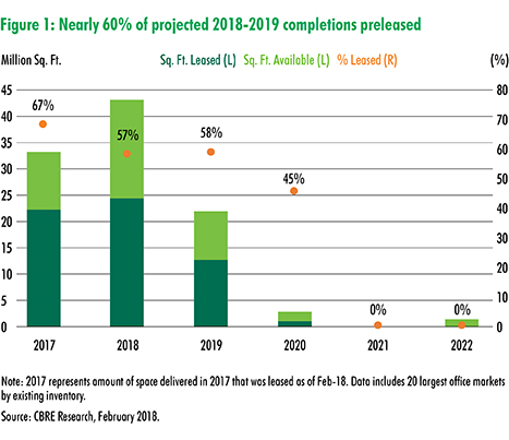 Source: CBRE U.S. MarketFlash, February 2018