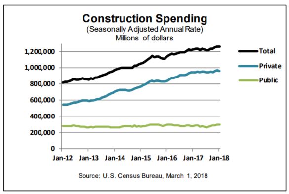 Source: U.S. Census Bureau, Monthly Construction Spending, January 2018
