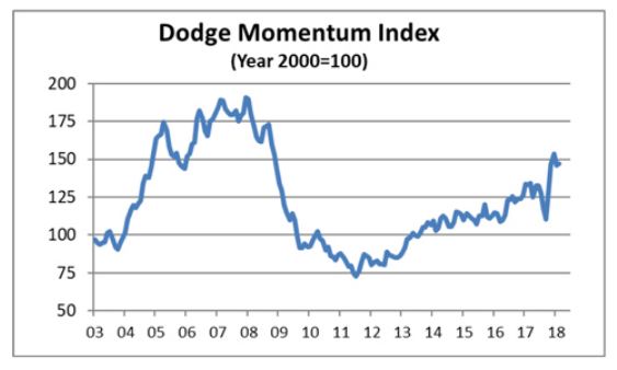 Source: Dodge Data & Analytics Dodge Momentum Index, February 2018