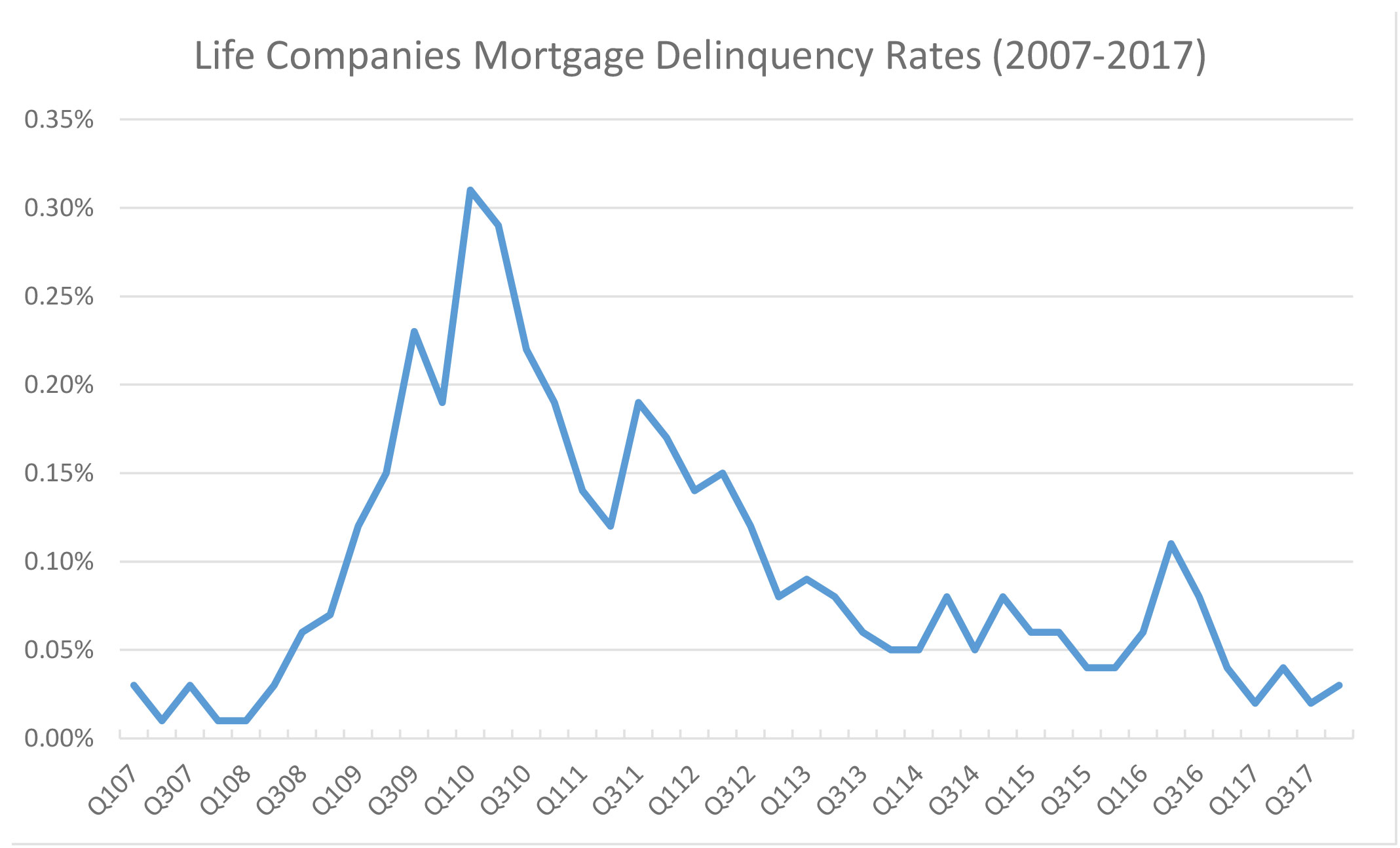 Note: Data show selected delinquency rates at the end of a 60-day period. Sources: Wells Fargo Securities LLC; Intex Solutions Inc.; American Council of Life Insurers; Federal Desposit Insurance Corp. 