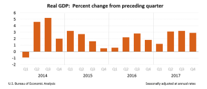 Image of gdp4q17 3rd chart.png?w=300