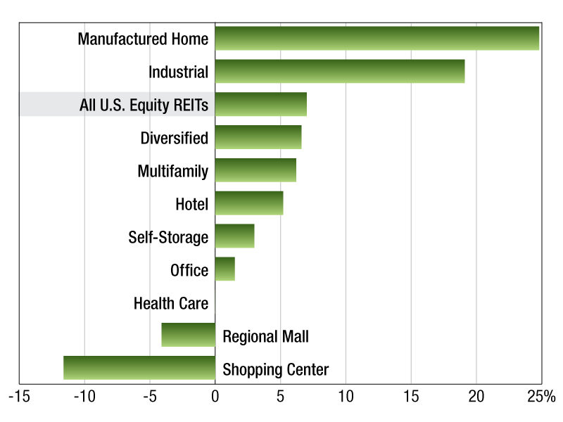 Image of 218 REITs Return3