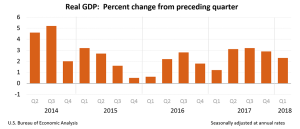 Image of BEA GDP 1Q18.png?w=300