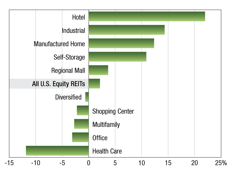 Image of 718 REITs return