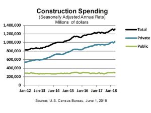 Construction Spending in April 2018