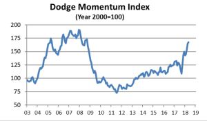 Source: Dodge Data & Analytics Dodge Momentum Index, May 2018