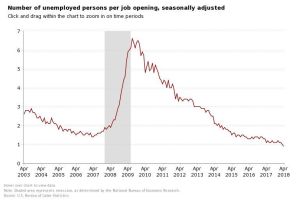 U.S. Economy Has More Job Opens Than Unemployed