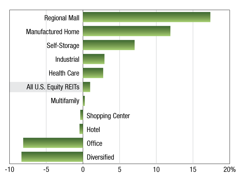 Image of 1218 REITs return
