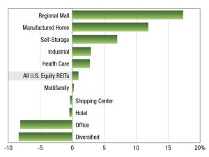Image of 1218 REITs return.png?w=300