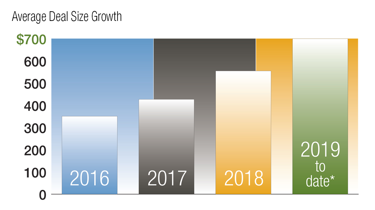 *2019 number includes three closed deal and one announced as of March 7 Source: Kroll Bond Rating Agency