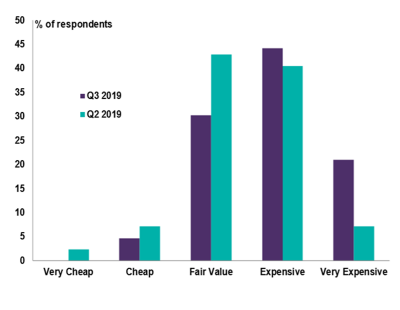 Valuations. Chart courtesy of RICS/US Commercial Property Monitor Q3 2019