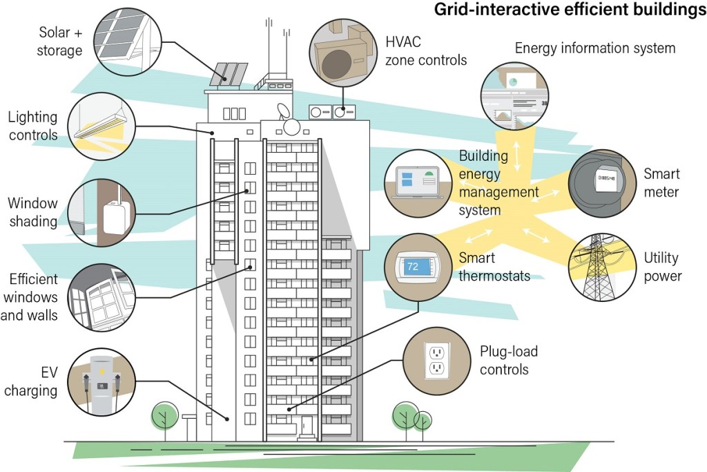 Are Utilities Ready for Smart Buildings? - Commercial Property Executive