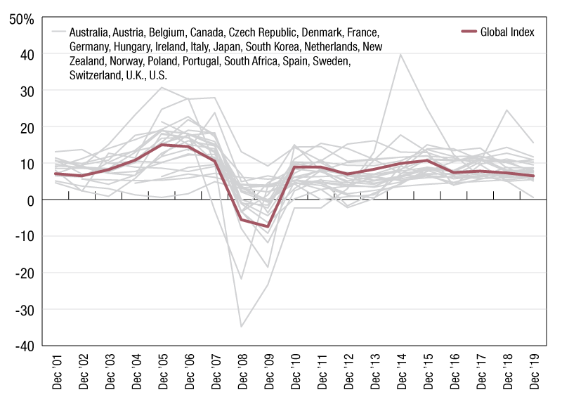 Source: MSCI