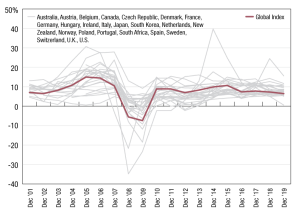 Source: MSCI