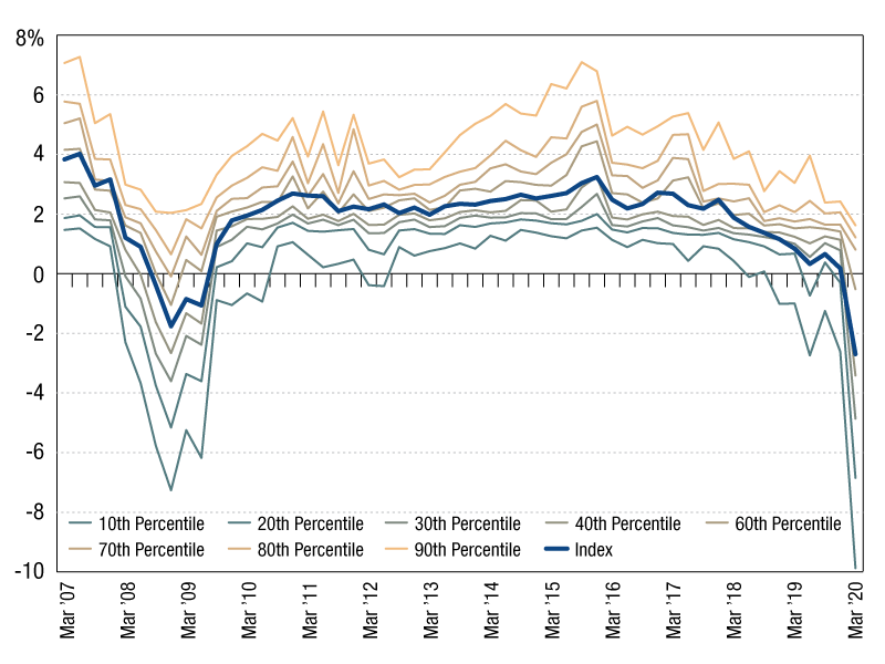 Source: The Property Council of Australia/MSCI Australia Annual Property Index