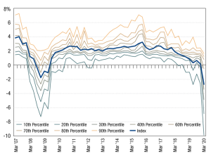 Source: The Property Council of Australia/MSCI Australia Annual Property Index